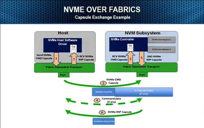 NVMe over Fabrics چیست و چه کاربردی در شبکه دارد؟ 