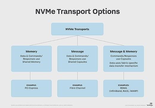نحوه استفاده از NVMe over Fabrics  | رایانه کمک