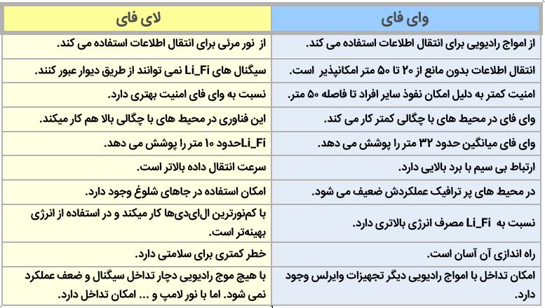 تفاوت وای فای و  لای فای|کمک کامپیوتری آنلاین